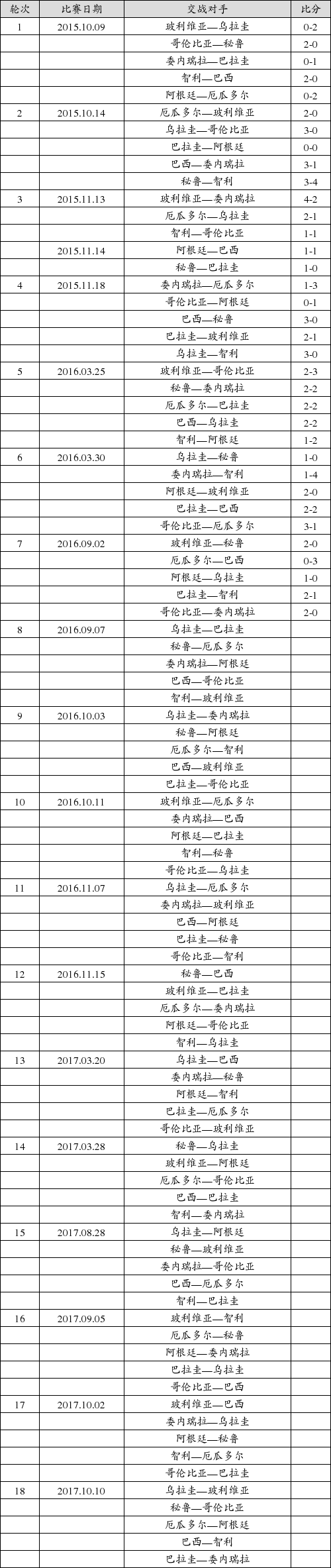 世预赛南美洲赛区积分榜(世预赛南美洲赛区积分榜最新比分)  第2张