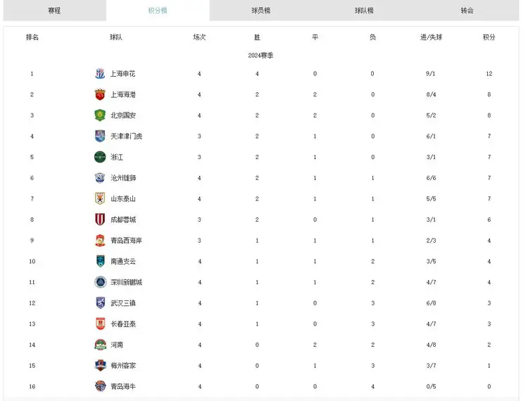 2020年中超积分榜(2020年中超联赛积分)  第2张