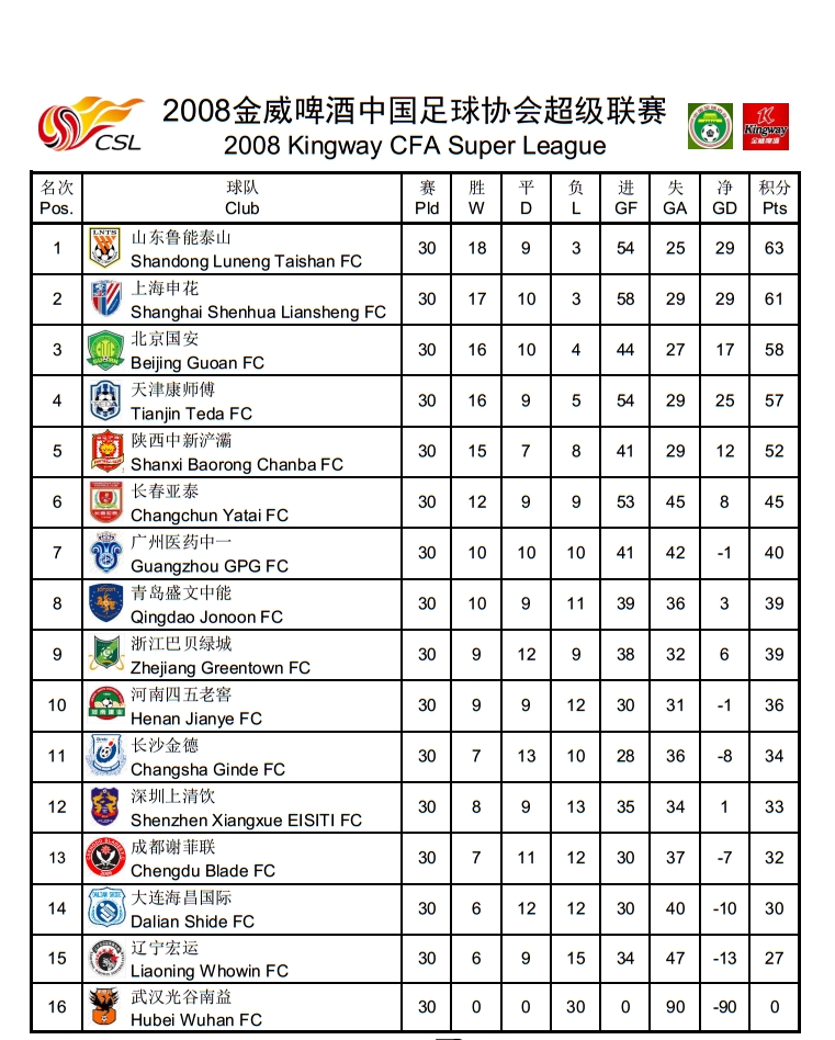 中超历届积分榜(中超历史总积分榜综合排名)  第2张