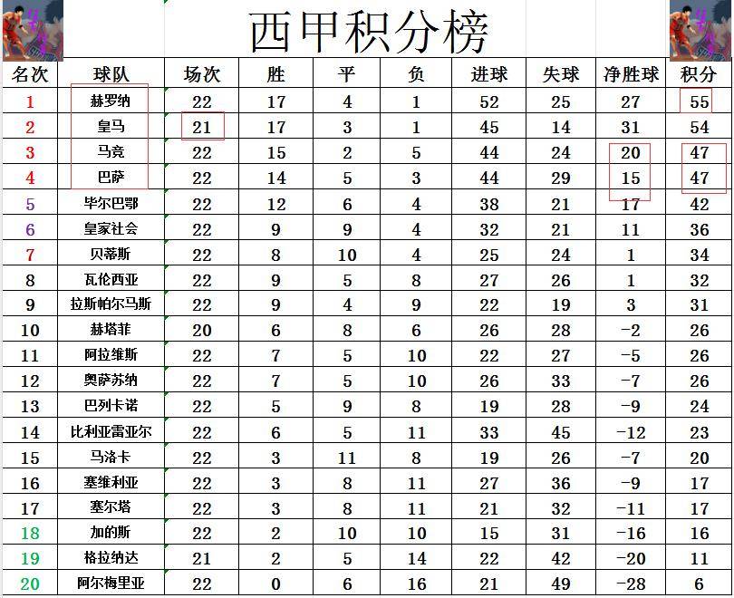 西甲积分榜最新排名排行榜(西甲积分榜20202021积分榜)  第2张