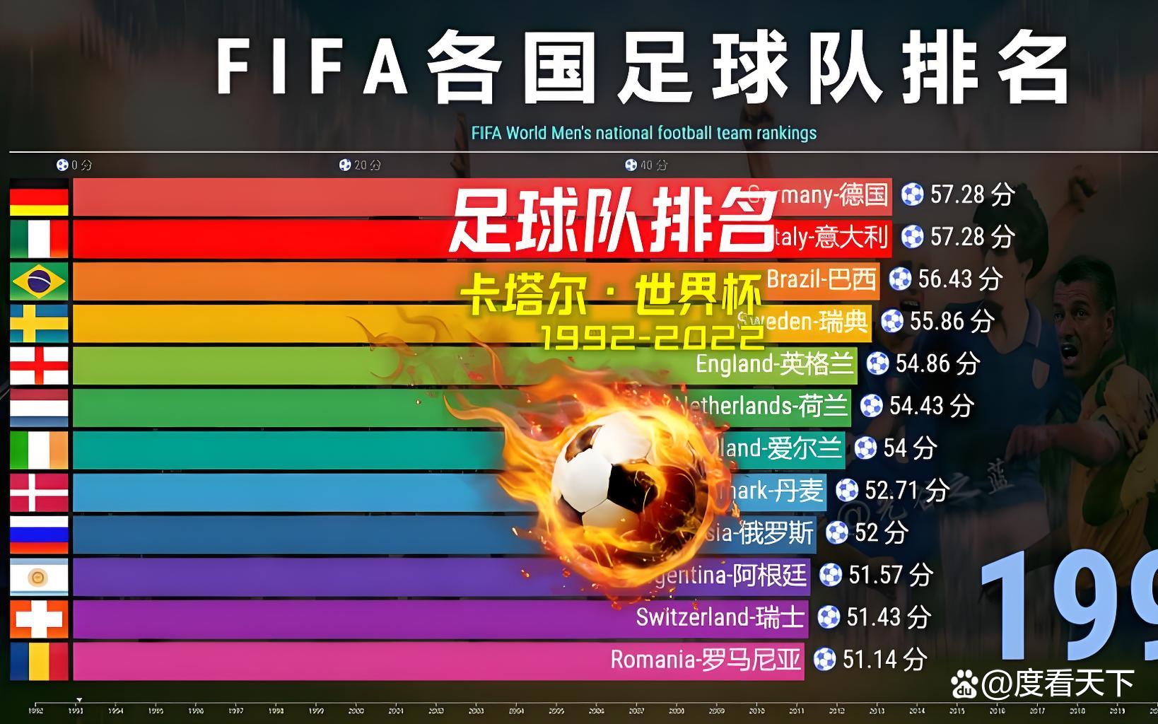 fifa最新排名出炉(fifa最新排名出炉前32)  第2张