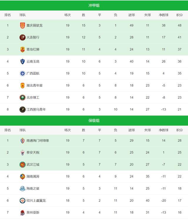 中乙联赛积分榜最新(中乙联赛2021积分表)  第2张