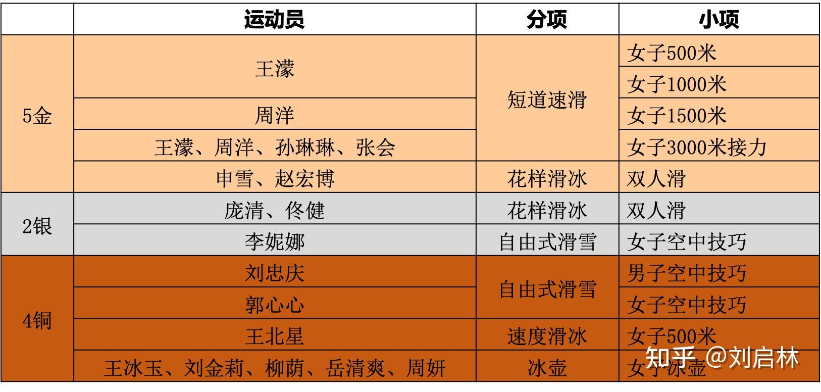 历届冬奥会奖牌榜一览表(中国历届冬奥会总奖牌榜排名)  第2张