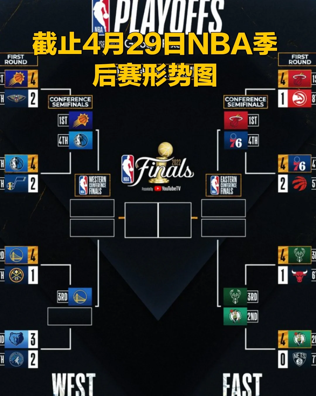 包含2022nba季后赛对阵图预测的词条  第2张