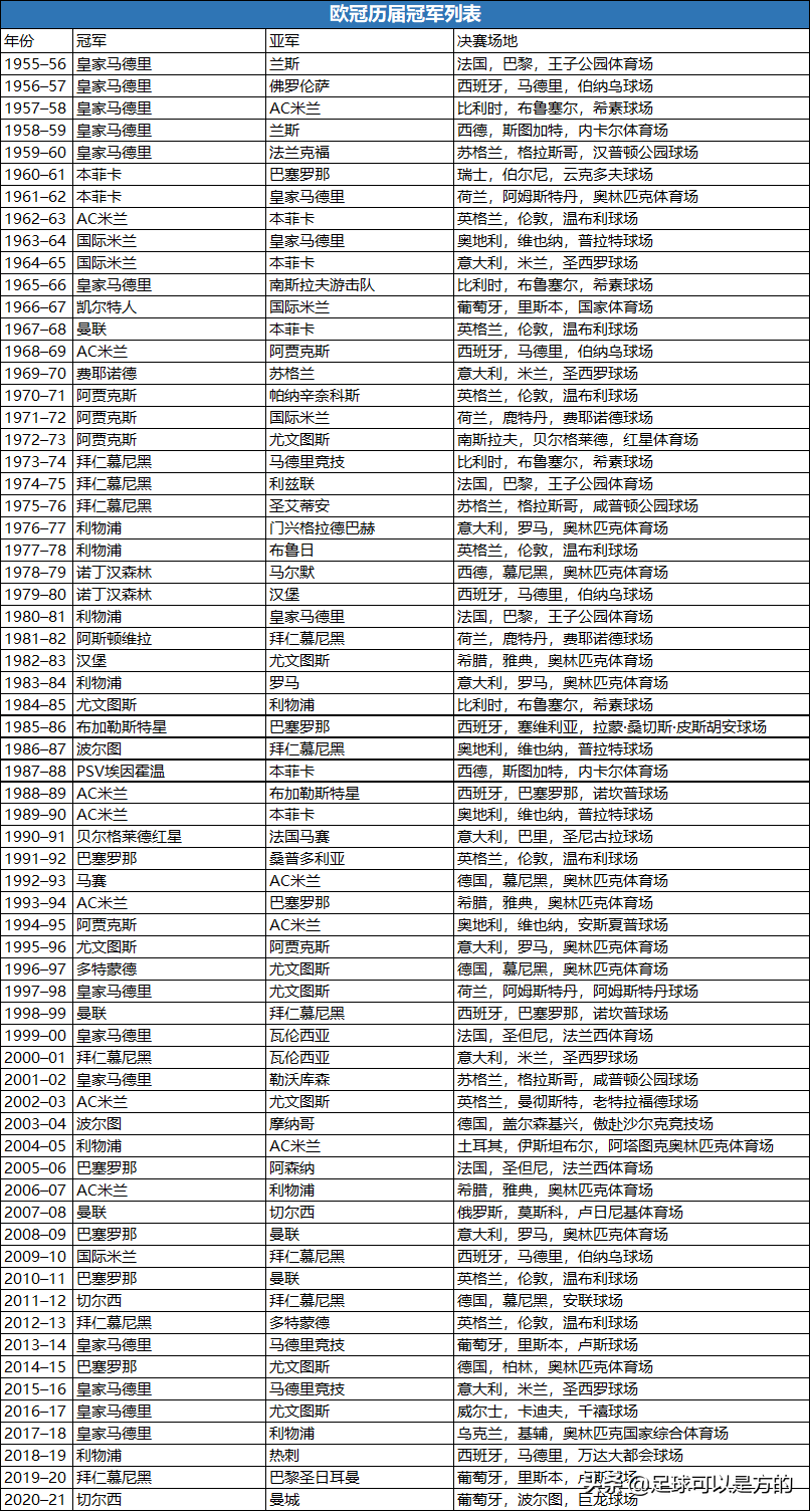 历届欧冠冠军一览(历届欧冠冠军得主一览!)  第2张