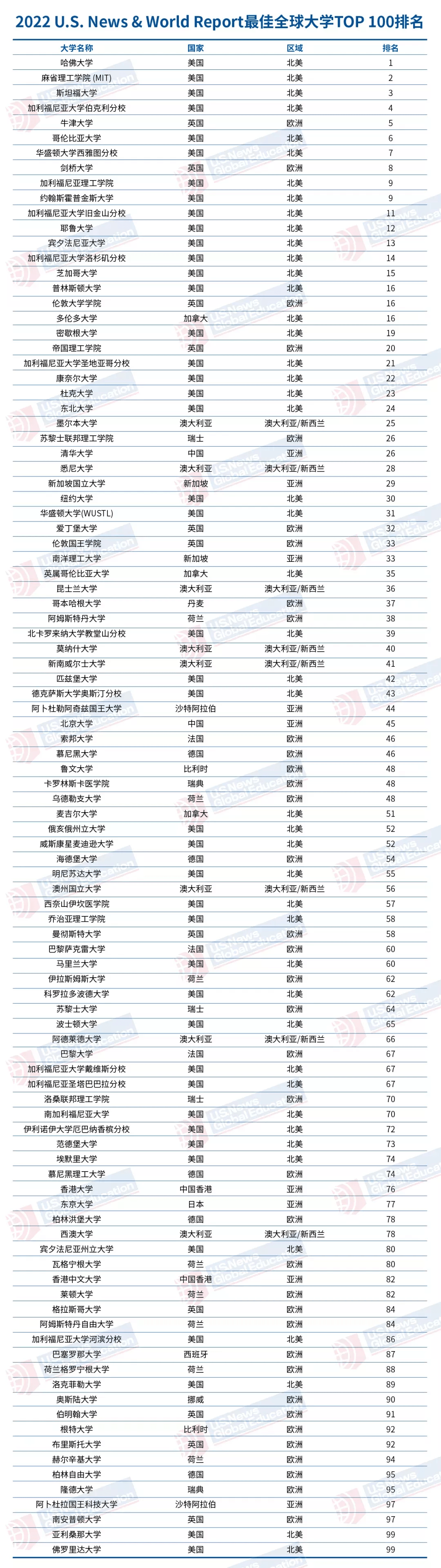 世界大学排行榜(usnesws世界大学排行榜)  第2张