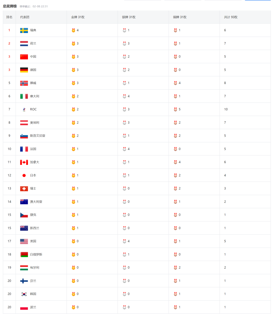2022年中国冬奥会奖牌榜(2022年中国冬奥会奖牌榜单)  第1张