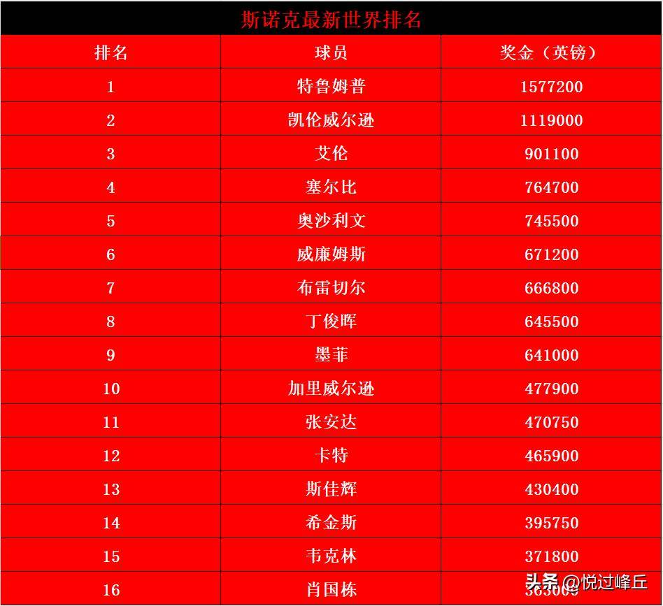 世界斯诺克锦标赛最新战况(世界斯诺克锦标赛2020赛程)  第2张