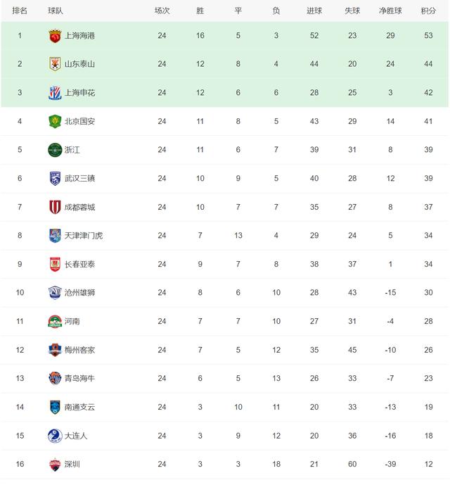2023年中超积分榜(2023年中超积分榜最新)  第2张