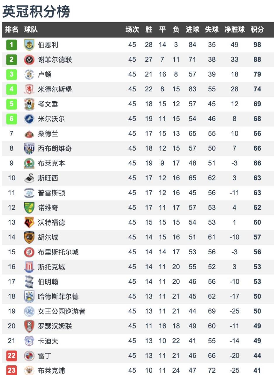 英冠积分榜最新积分表(英冠积分榜2021一2022)  第1张