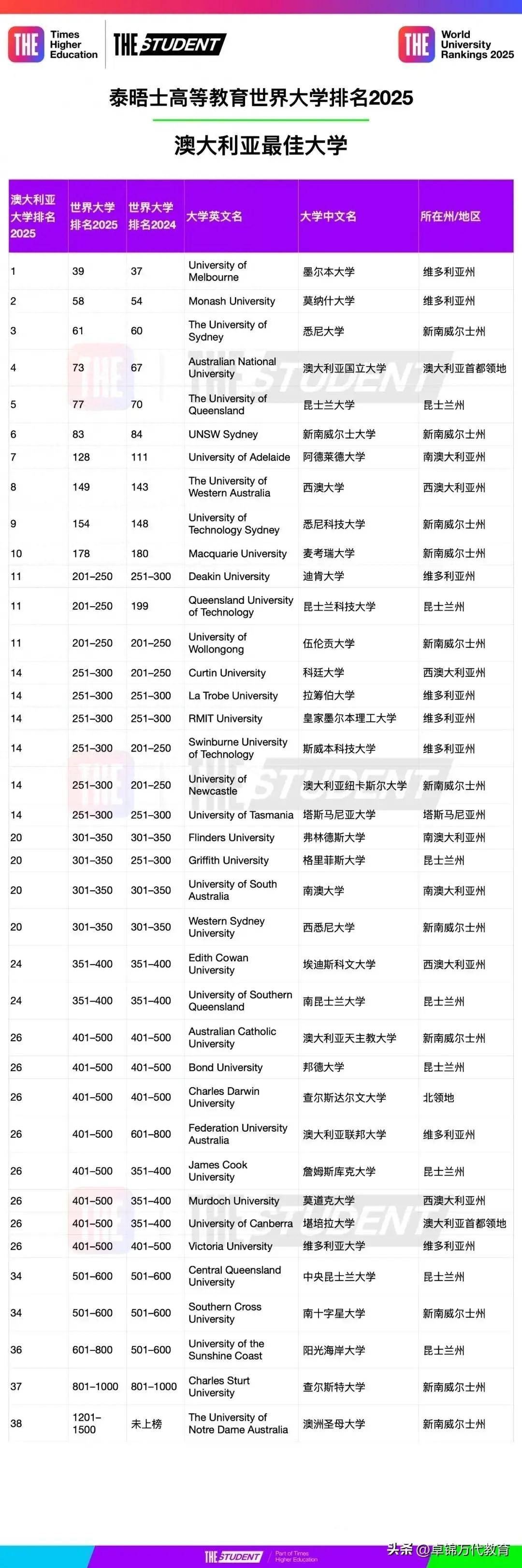 最新qs世界大学排名(qs世界大学最新排名完整版)  第2张