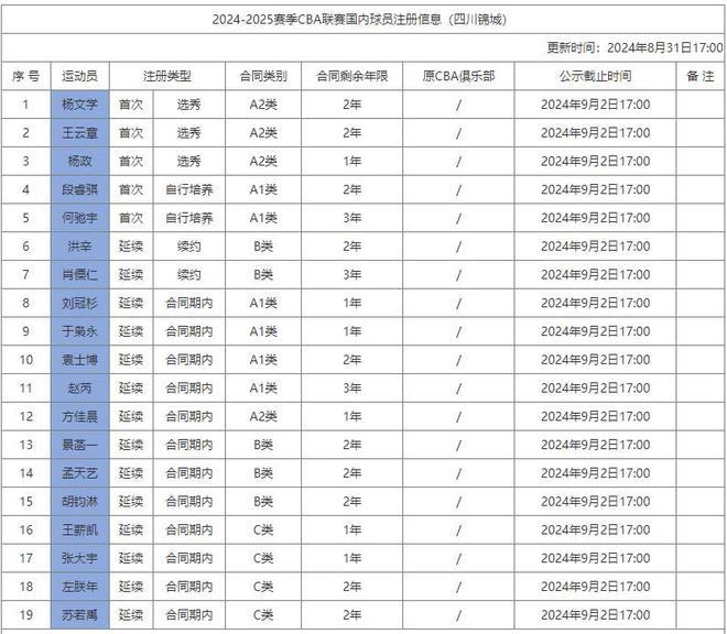 cba四川男篮最新消息(cba四川男篮最新排名)  第1张