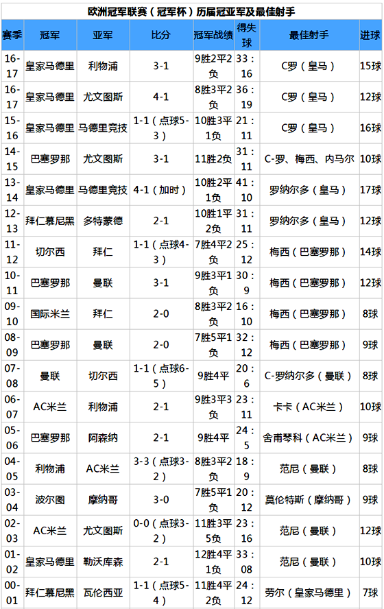 欧冠历届冠军列表(历届欧冠得主一览表)  第2张