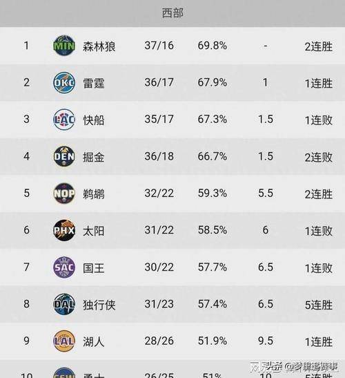 nba最新排名(nba最新排名及赛程)  第2张