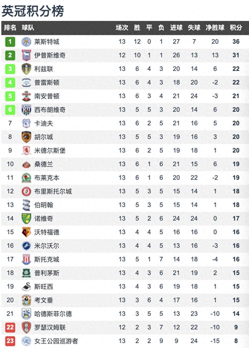 英冠最新比分及积分榜2023(英冠最新比分及积分榜2023中国竞彩)  第2张