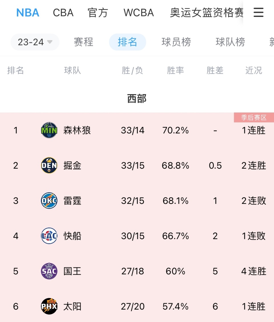 nba每日新闻(今日nba新闻最新消息200字)  第2张