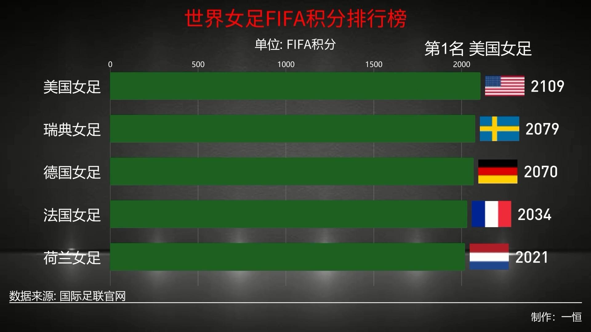 国际足联女足排名(国际足联女足排名最新排名)  第2张