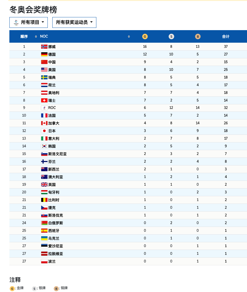 2022北京冬奥会奖牌榜(2022北京冬奥会奖牌榜 新浪体育 新浪网)  第2张