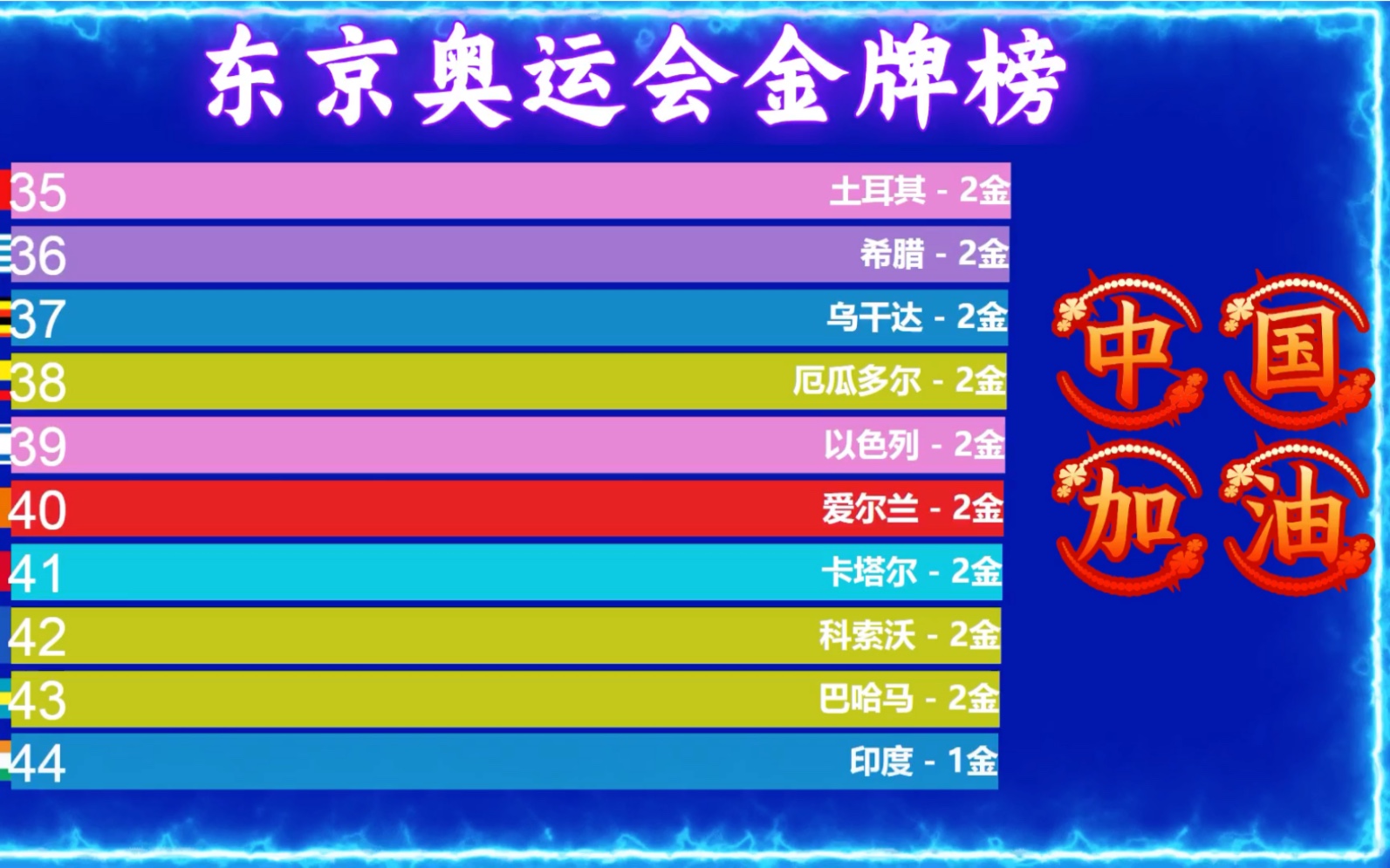 2021东京奥运会中国金牌名单(最新2021东京奥运会中国金牌榜)  第2张