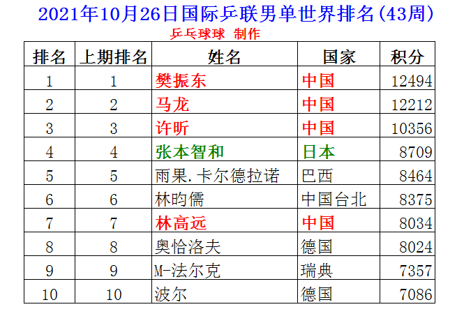 乒乓球排行榜前十名名单(乒乓球排行榜前十名名单中国)  第1张