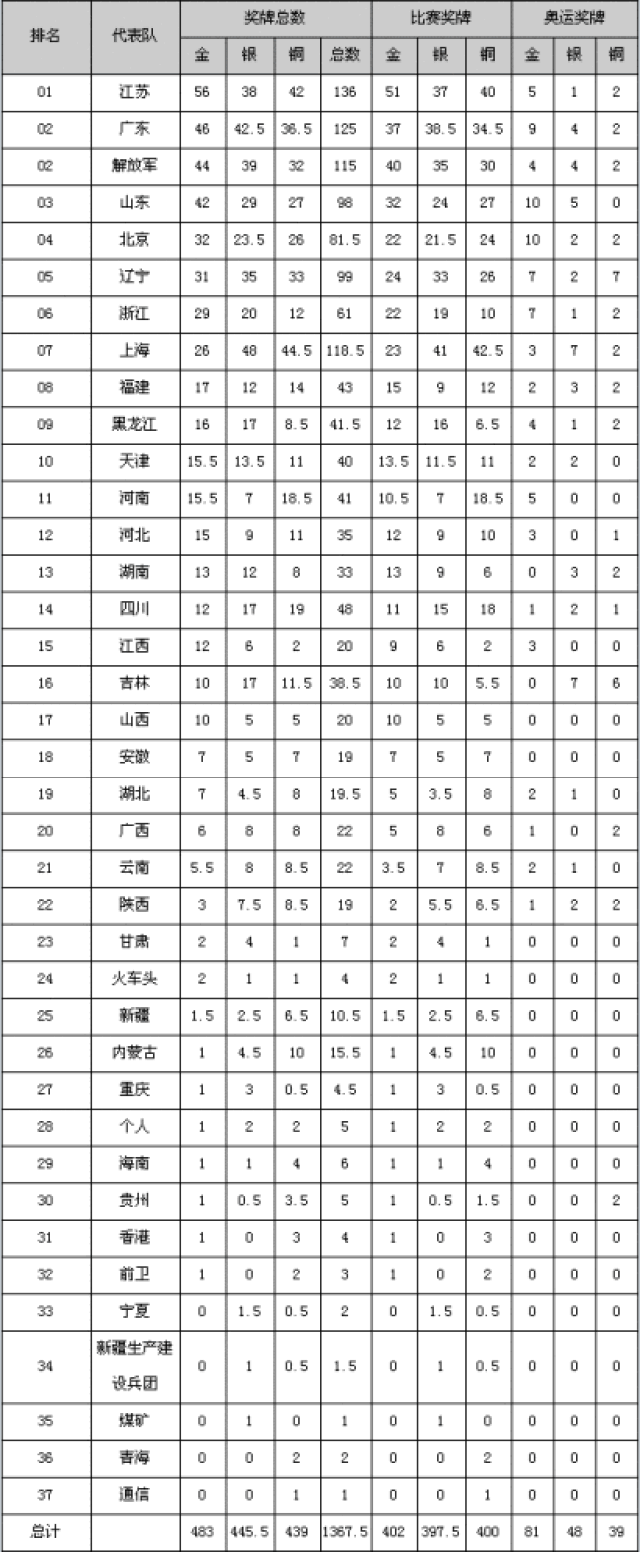 全运会最新奖牌榜(全运会最新奖牌榜排名)  第2张