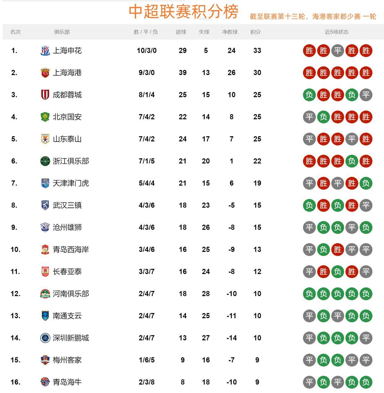 中甲冲超积分榜(2021中甲冲超组积分榜)  第1张