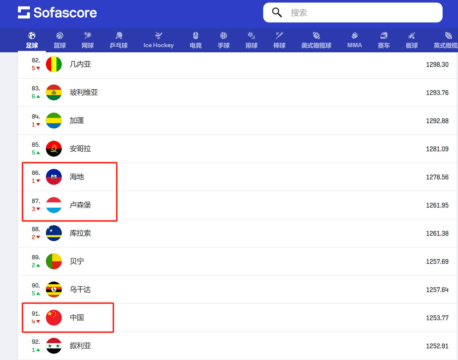 fifa男足最新世界排名(fifa公布最新一期男足世界排名)  第1张