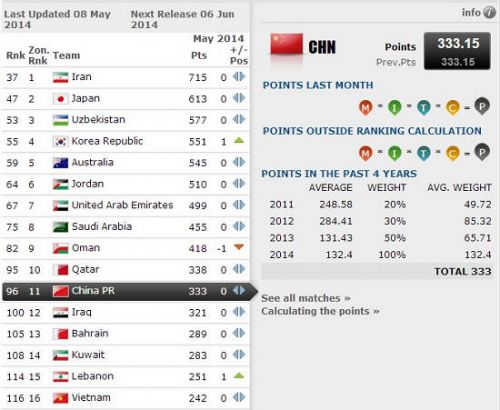 fifa男足最新世界排名(fifa公布最新一期男足世界排名)  第2张