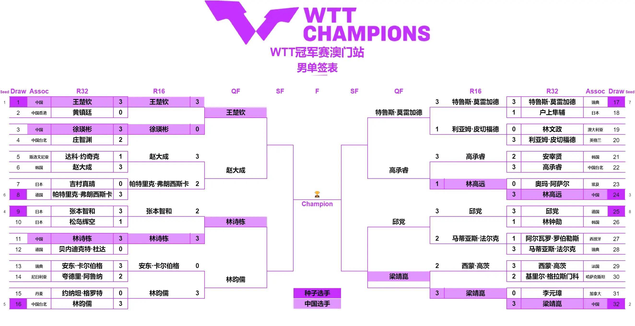 今天乒乓球赛最新消息(今天乒乓球赛最新消息王楚钦)  第2张