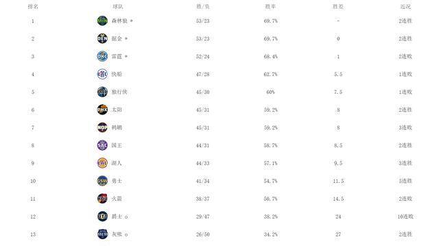 nba西部排名目前(nba最新西部排名榜)  第2张