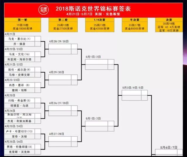 斯诺克世锦赛对阵表(斯诺克世锦赛对阵表最新图片)  第1张