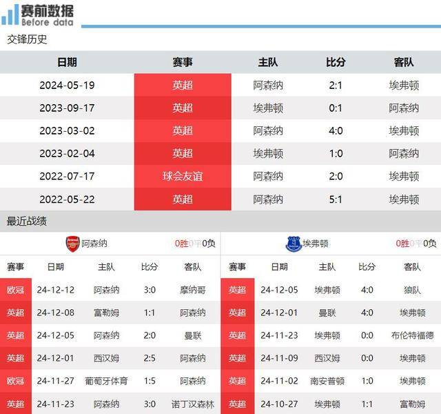 埃弗顿vs阿森纳直播(埃弗顿vs阿森纳直播地址)  第2张