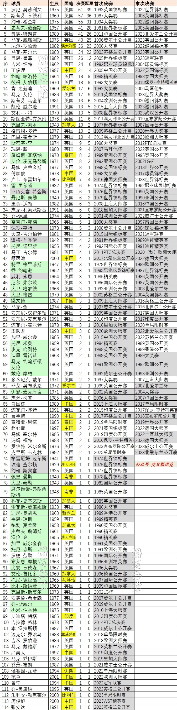 斯诺克冠军排名(斯诺克冠军排名第一名)  第1张