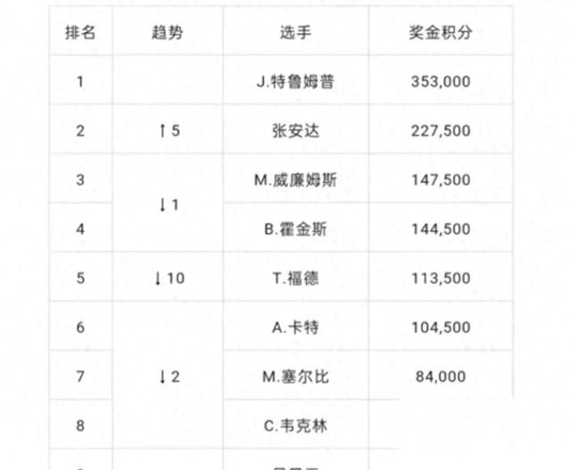 斯诺克冠军排名(斯诺克冠军排名第一名)  第2张