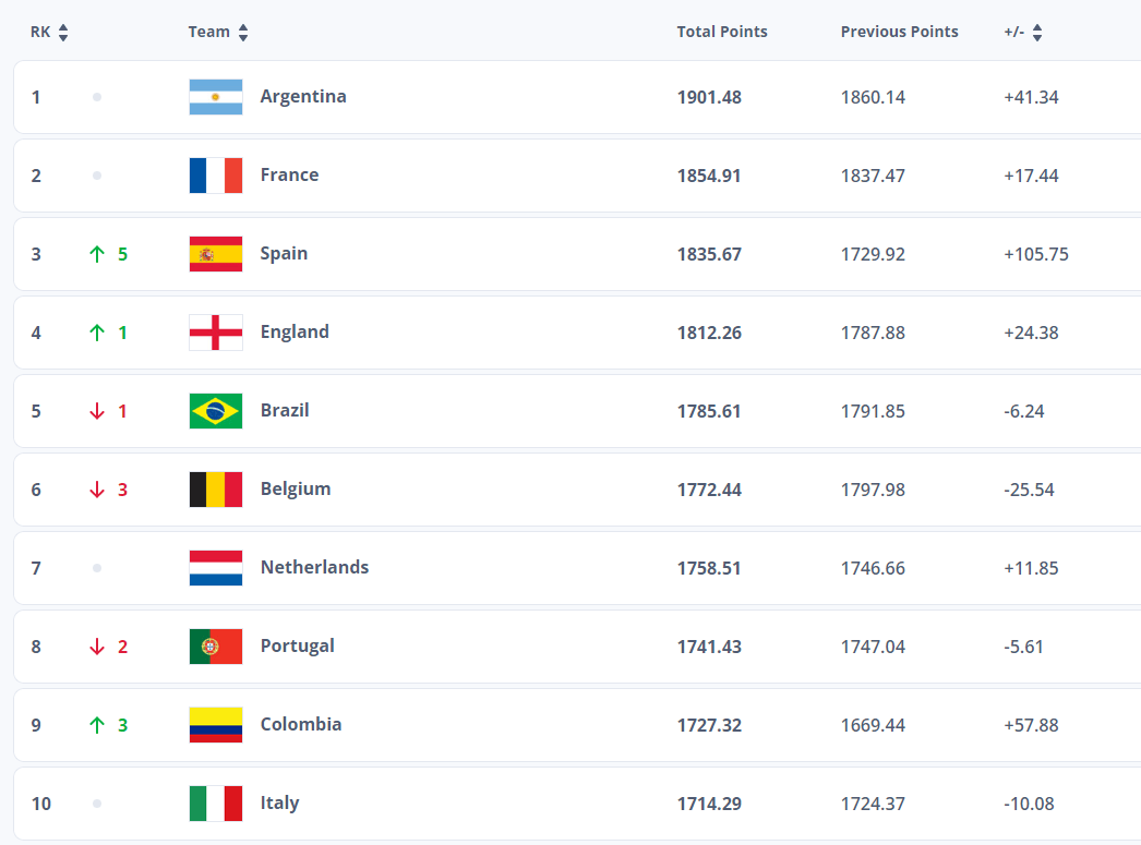 世界足球排名排名榜(世界足球排名前100)  第2张