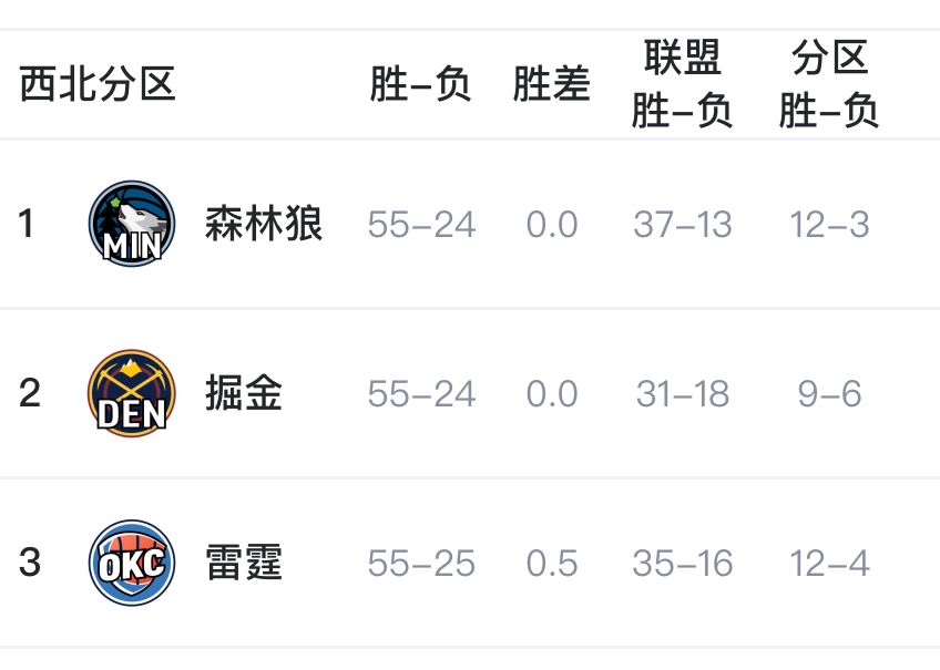 nba今日排名(Nba今日排名榜)  第2张