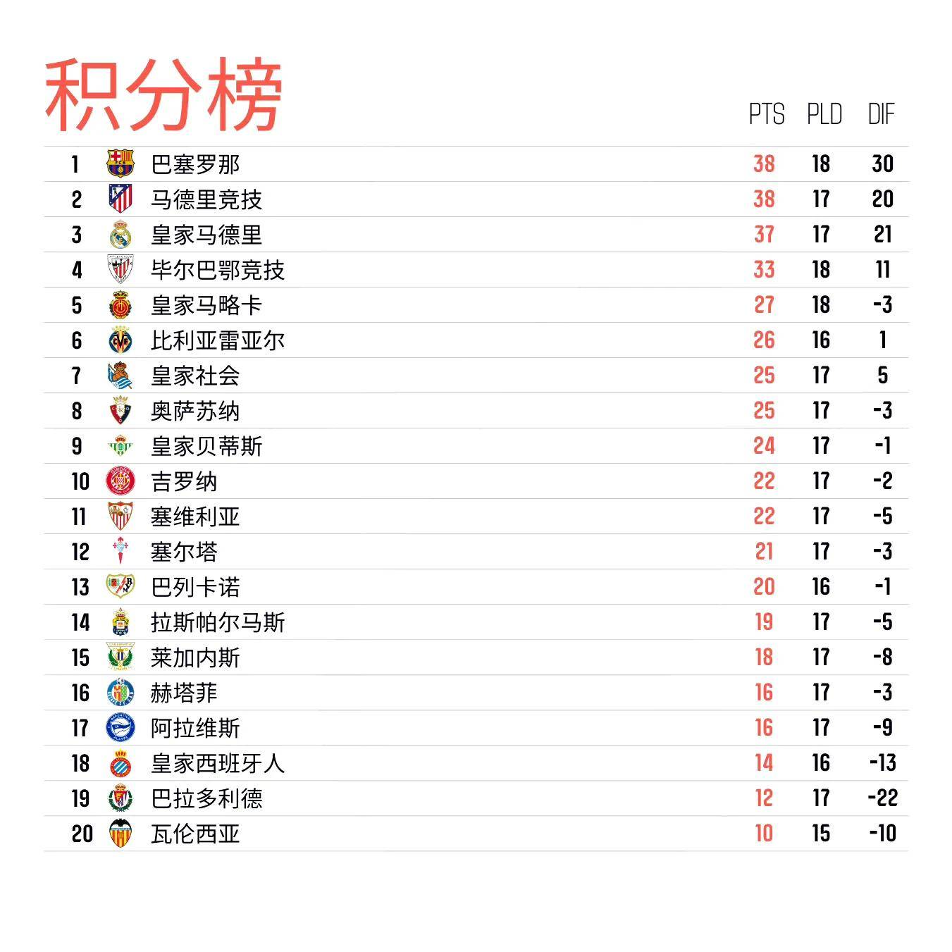 西甲积分榜:巴萨终结2轮不胜(西甲争冠形势巴萨7连胜可夺冠 皇马看运气)  第1张