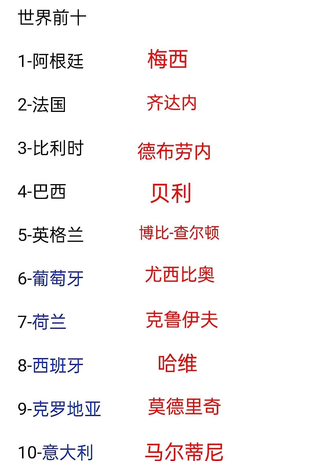 世界足球最新排名表(世界足球排行榜2021)  第2张