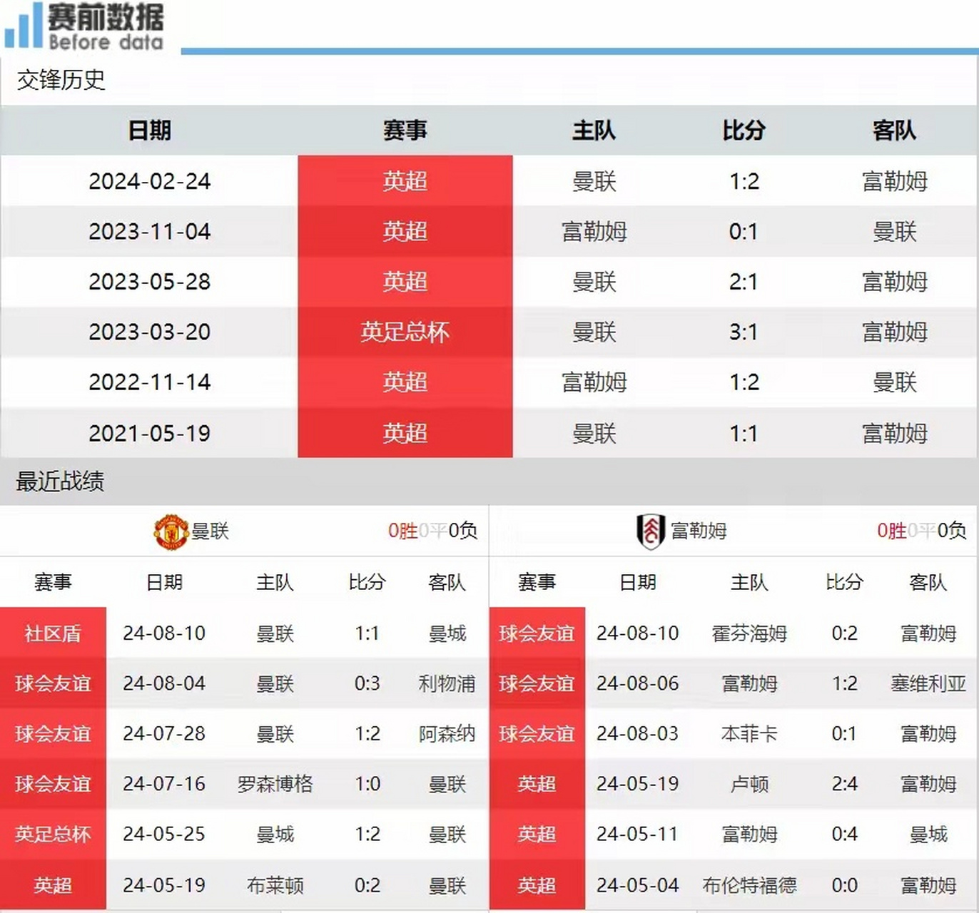 曼联最近比赛比分(曼联最近比赛比分结果)  第2张