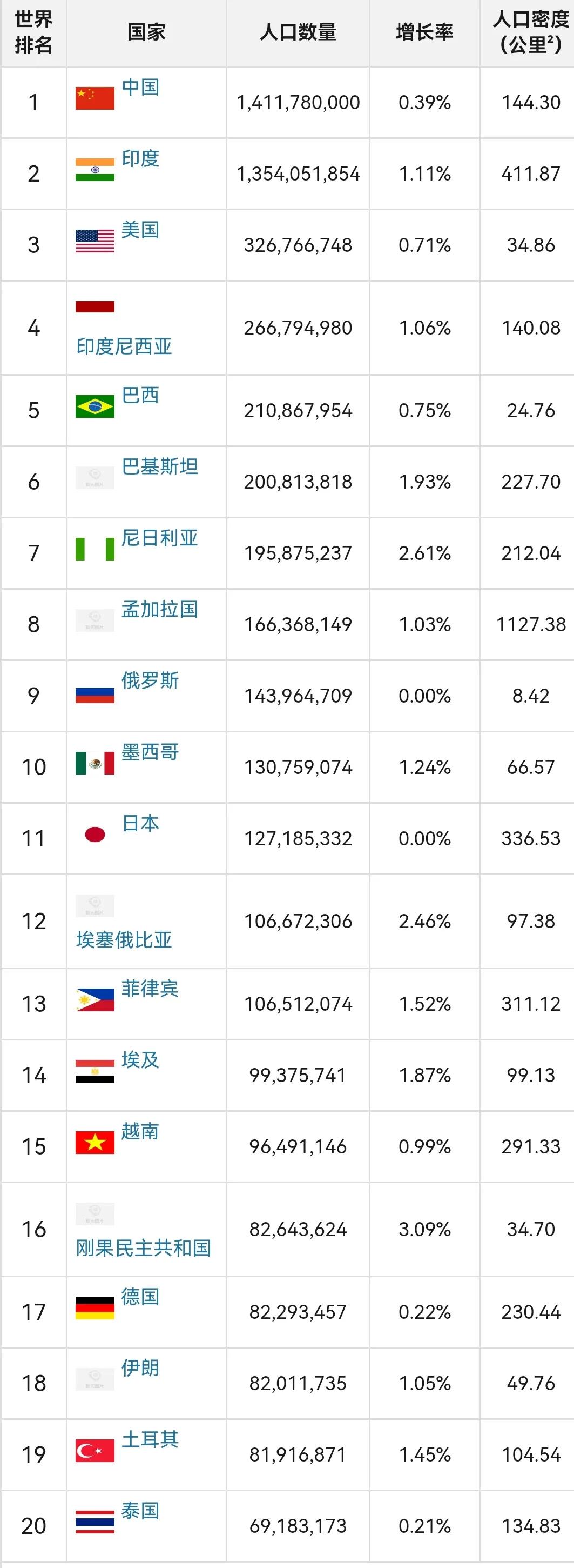 世界人口排名(世界人口排名前100位的国家)  第2张