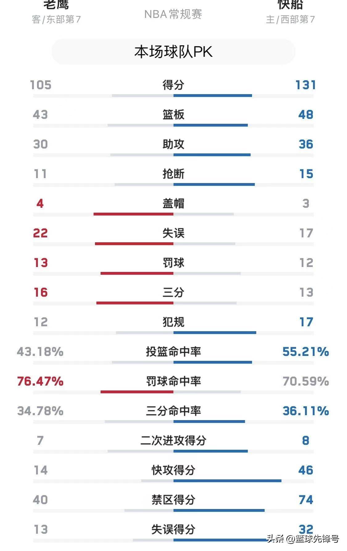 最新的nba西部排名(最新的nba西部排名榜)  第1张