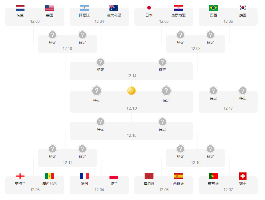 2022世界杯进八强(2022世界杯八强是哪几个国家)  第1张