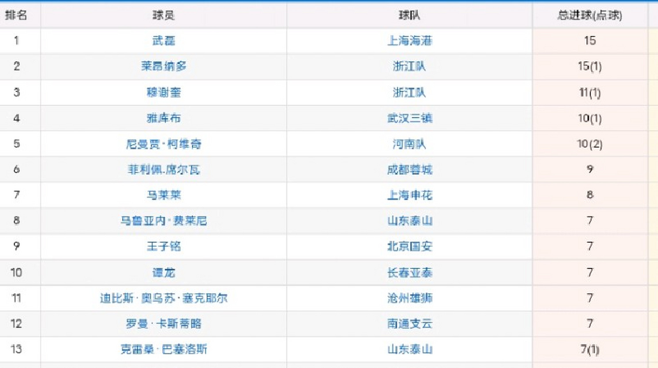 中超今天最新积分榜(中超今天最新积分榜排名)  第2张