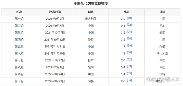 世预赛中国队排名(世预赛中国队所有比赛)  第2张