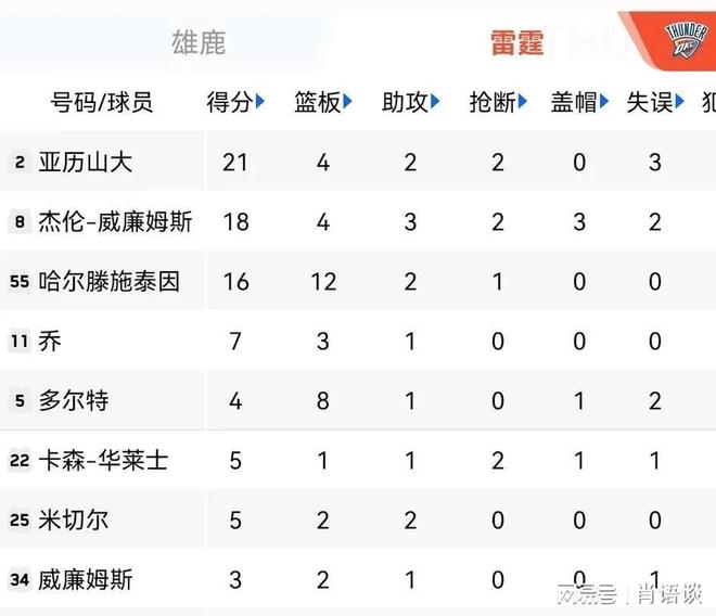 nba雷霆队球员名单(nba雷霆队球员名单切特个人资料)  第1张