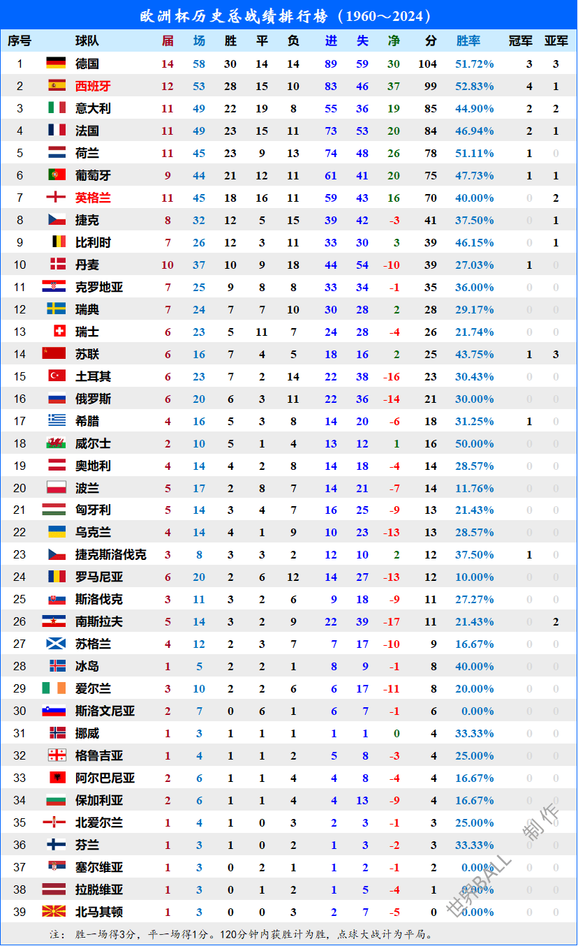 欧洲杯排名积分榜(欧洲杯排名积分榜法国的比分)  第1张