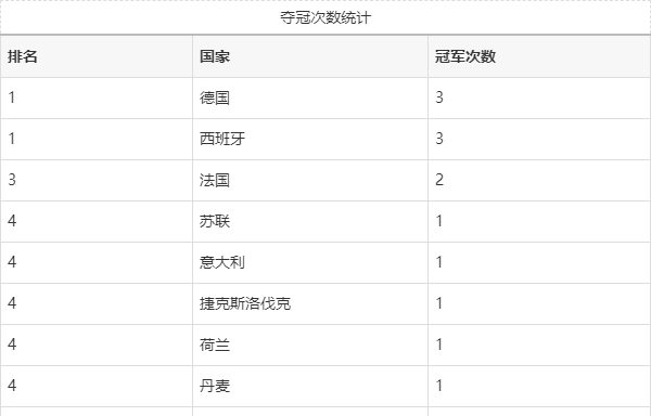 历届欧洲杯冠军排名(历届欧洲杯冠军排名表)  第2张