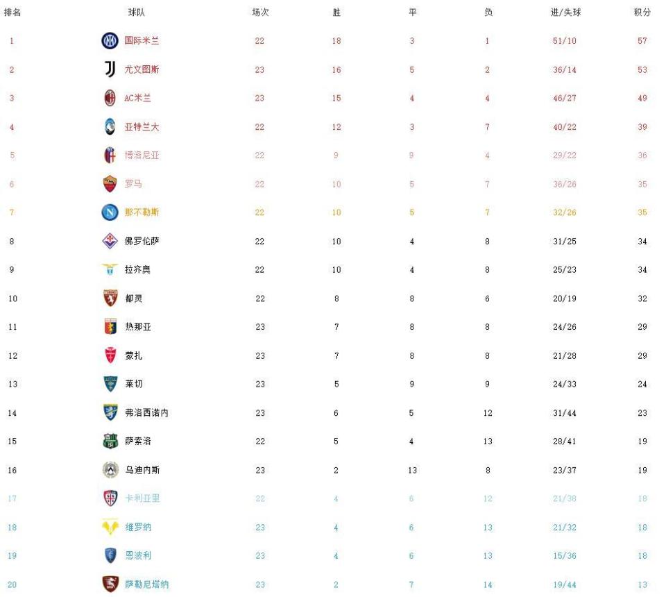 意甲目前积分榜排名(意甲积分榜排名表中国足彩网)  第1张