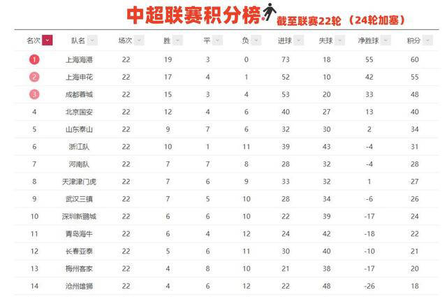 中超联赛2023积分榜(中超联赛2021赛季积分榜)  第1张