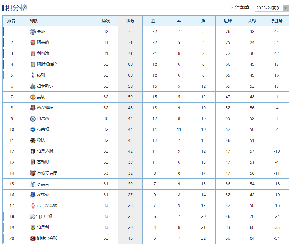 英超最新积分榜比分(英超积分榜2021积分榜)  第1张